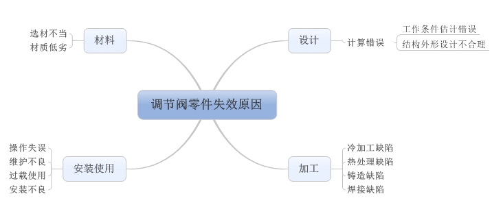 调节阀零件