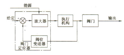 阀门定位器和执行机构的方块图